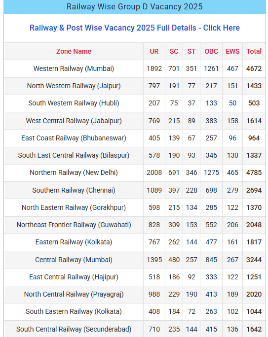 Railway Group D Recruitment 2025