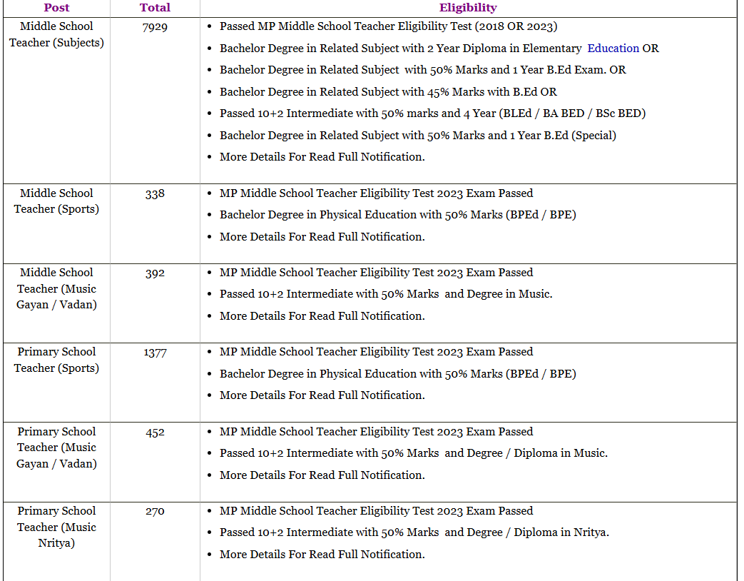 MPESB Teacher Recruitment